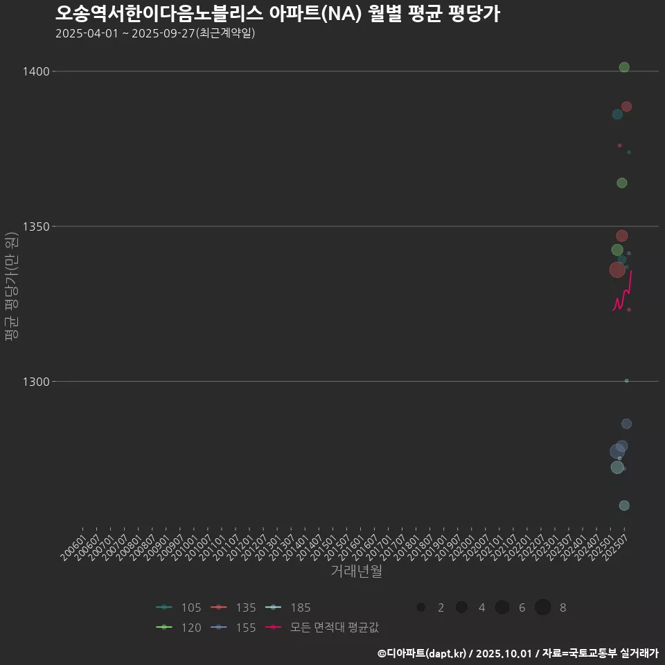 오송역서한이다음노블리스 아파트(NA) 월별 평균 평당가