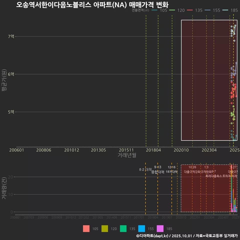 오송역서한이다음노블리스 아파트(NA) 매매가격 변화