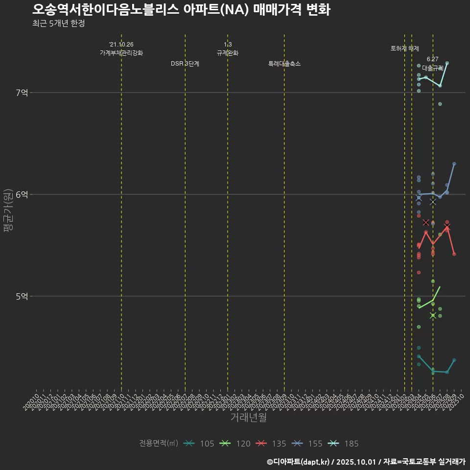 오송역서한이다음노블리스 아파트(NA) 매매가격 변화