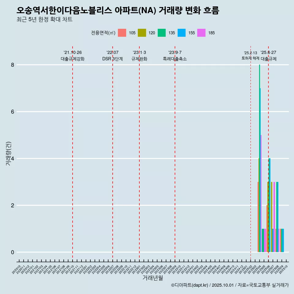 오송역서한이다음노블리스 아파트(NA) 거래량 변화 흐름
