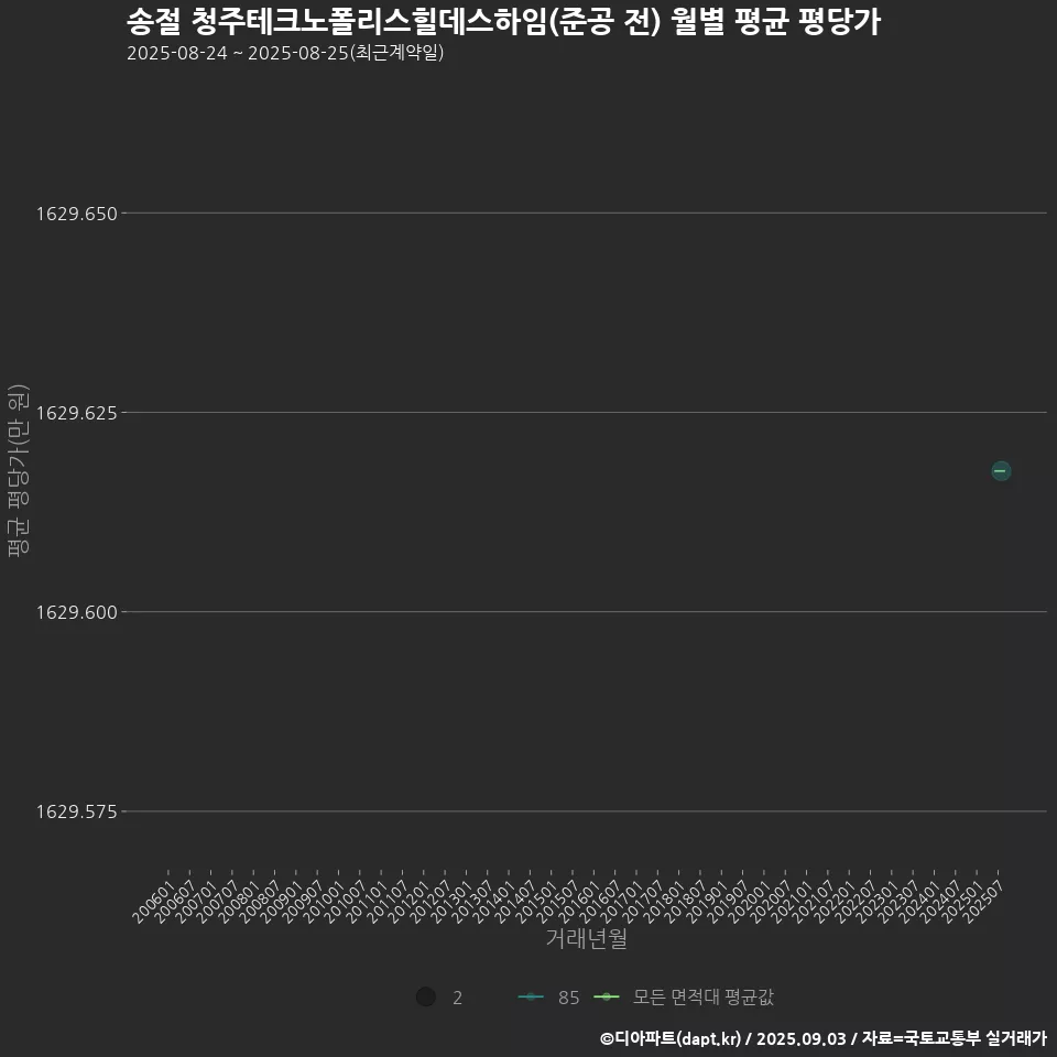 송절 청주테크노폴리스힐데스하임(준공 전) 월별 평균 평당가