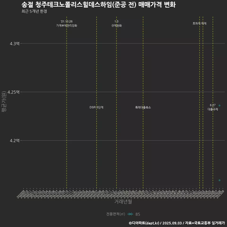 송절 청주테크노폴리스힐데스하임(준공 전) 매매가격 변화