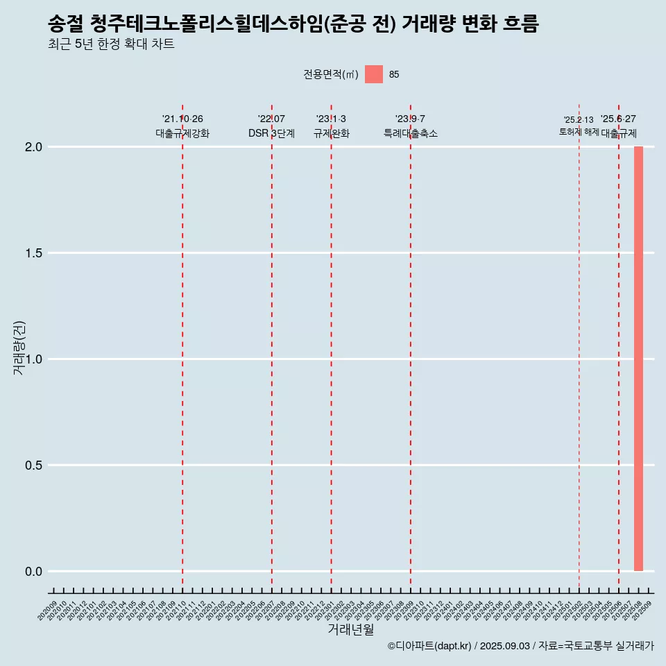 송절 청주테크노폴리스힐데스하임(준공 전) 거래량 변화 흐름