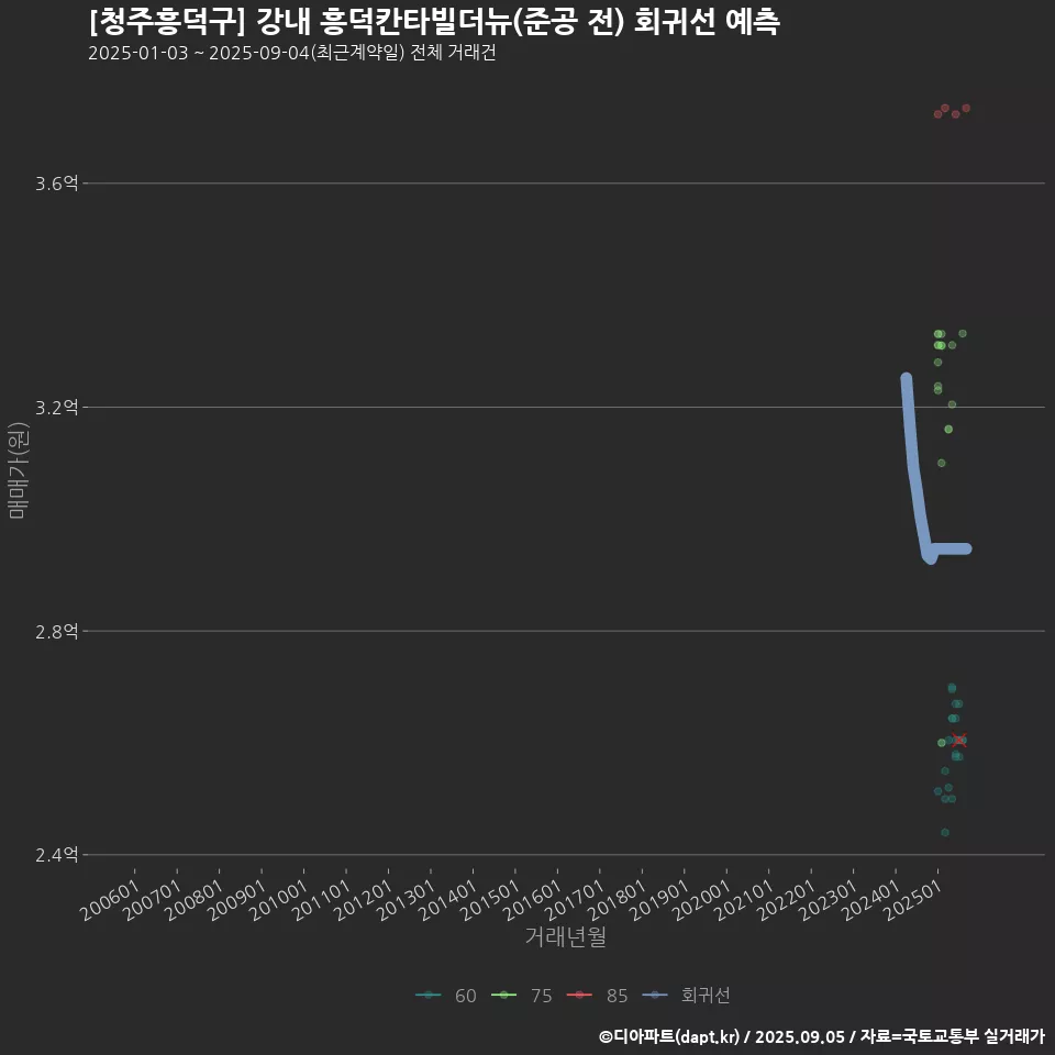 [청주흥덕구] 강내 흥덕칸타빌더뉴(준공 전) 회귀선 예측
