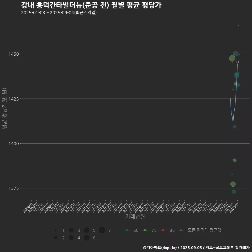 강내 흥덕칸타빌더뉴(준공 전) 월별 평균 평당가