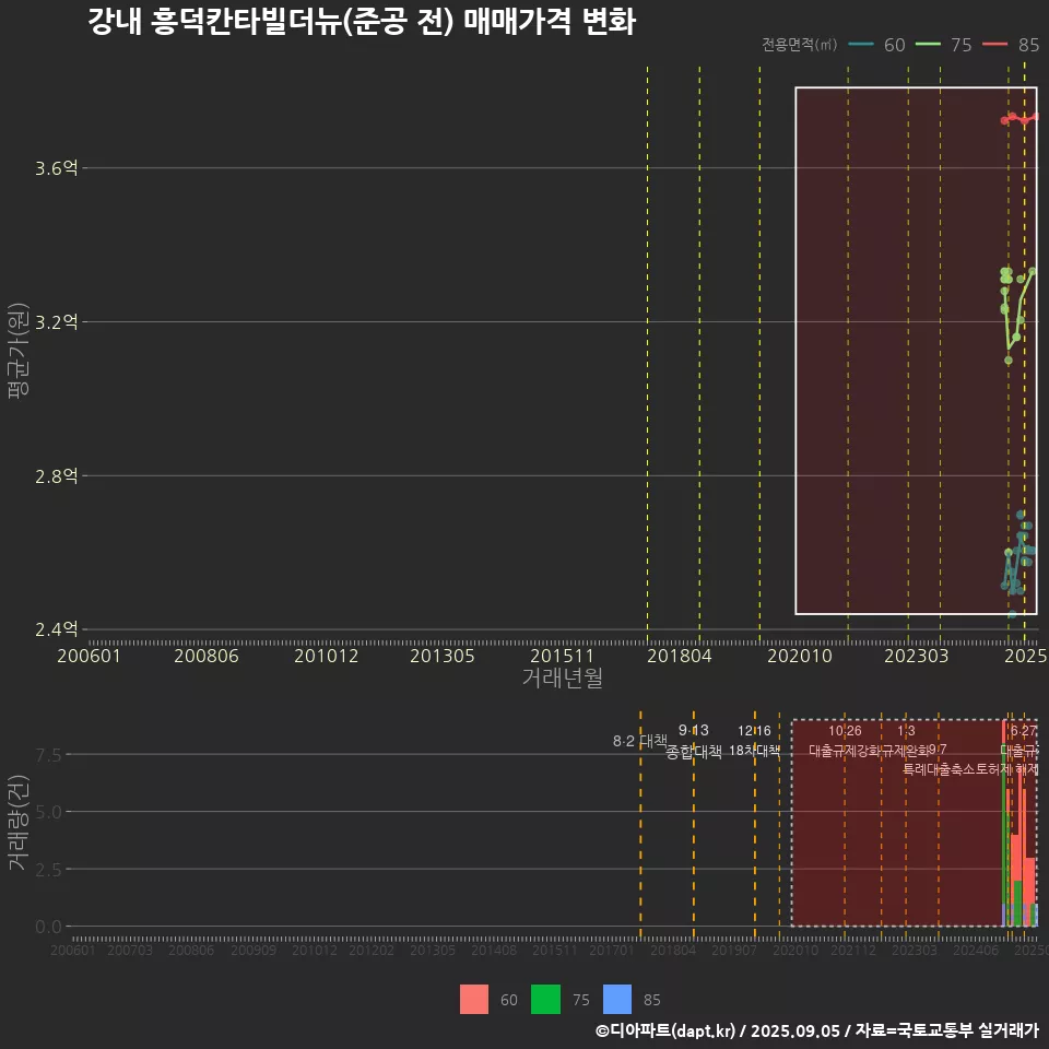강내 흥덕칸타빌더뉴(준공 전) 매매가격 변화