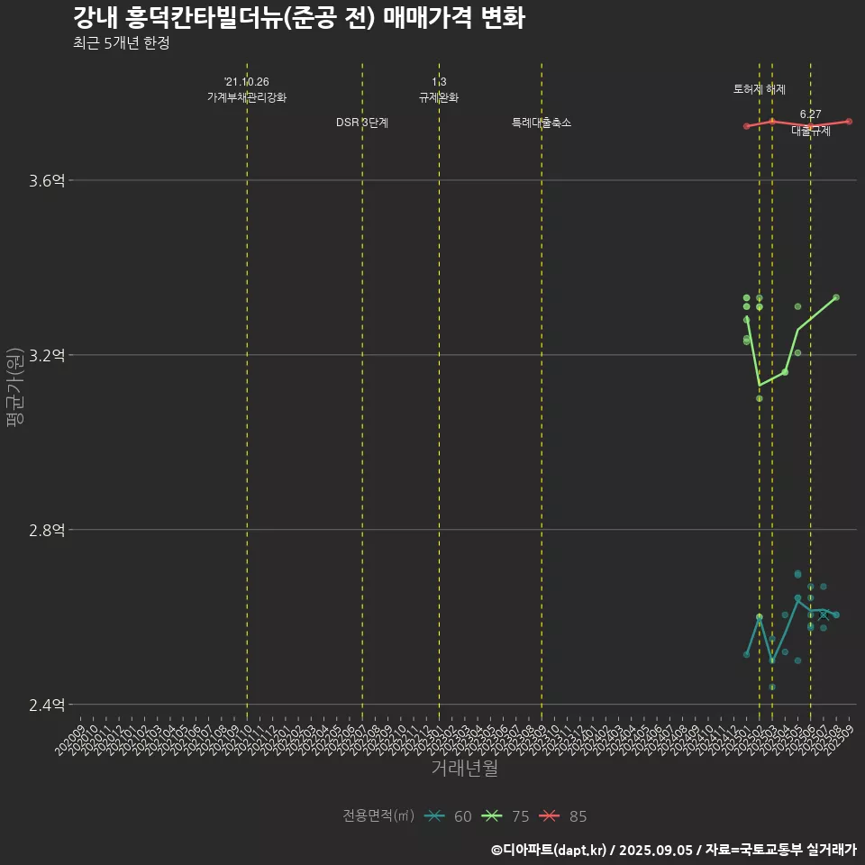 강내 흥덕칸타빌더뉴(준공 전) 매매가격 변화