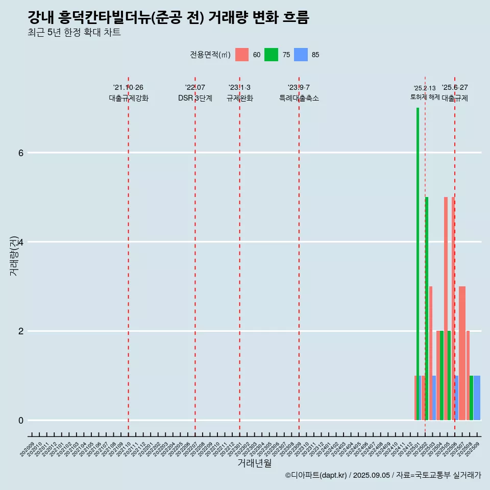 강내 흥덕칸타빌더뉴(준공 전) 거래량 변화 흐름