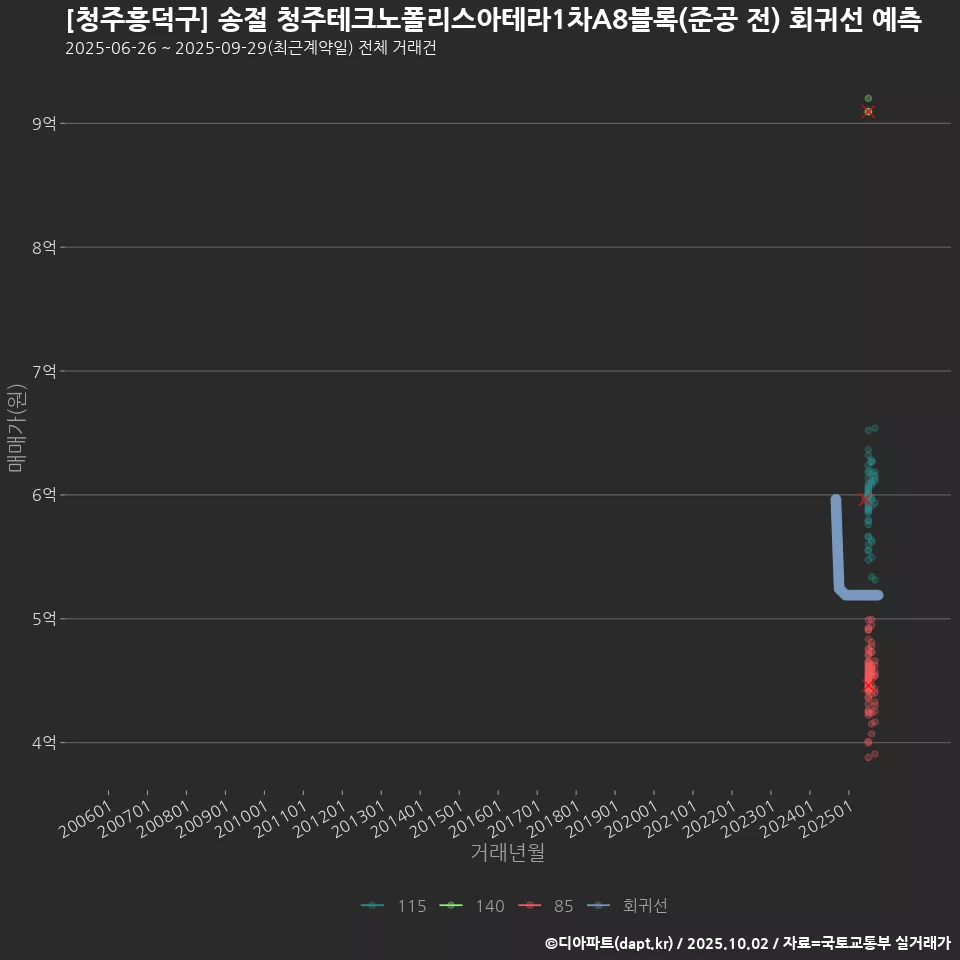 [청주흥덕구] 송절 청주테크노폴리스아테라1차A8블록(준공 전) 회귀선 예측