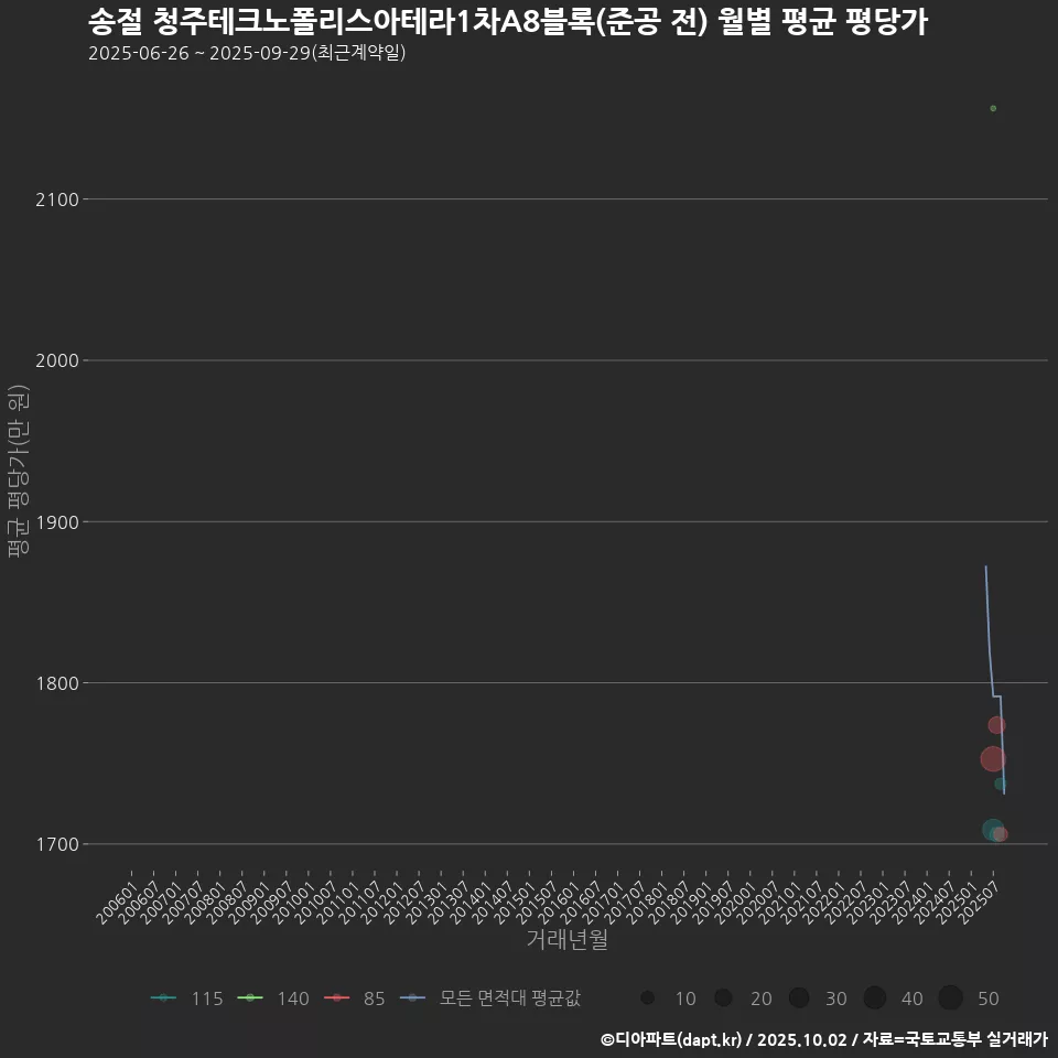 송절 청주테크노폴리스아테라1차A8블록(준공 전) 월별 평균 평당가