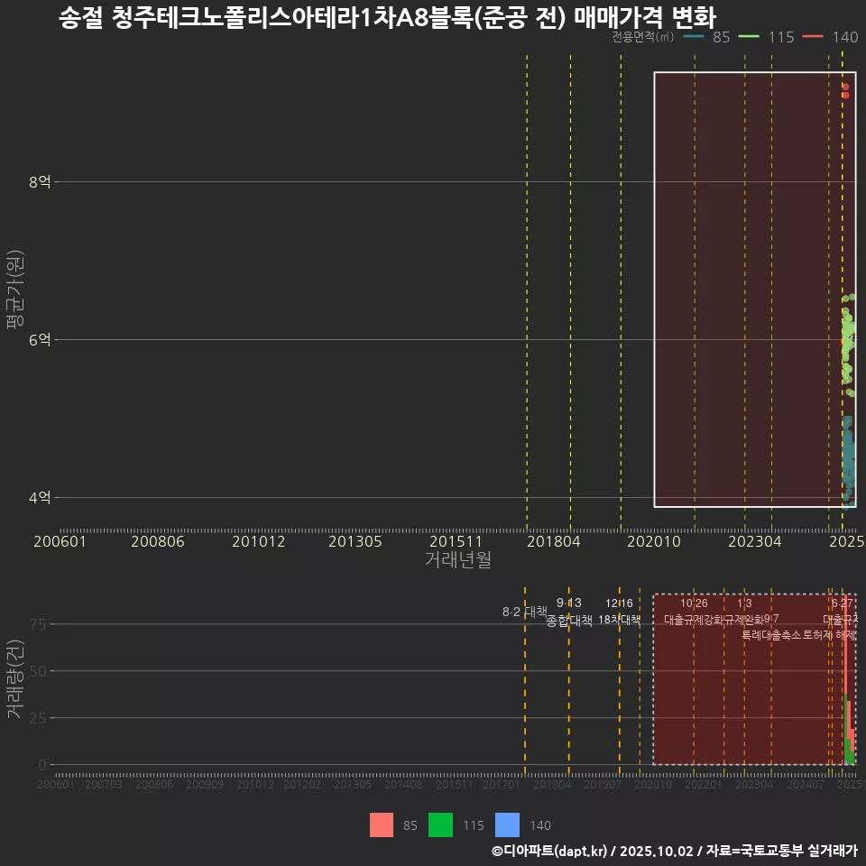 송절 청주테크노폴리스아테라1차A8블록(준공 전) 매매가격 변화