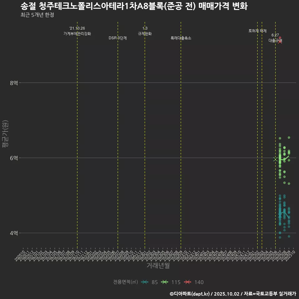 송절 청주테크노폴리스아테라1차A8블록(준공 전) 매매가격 변화