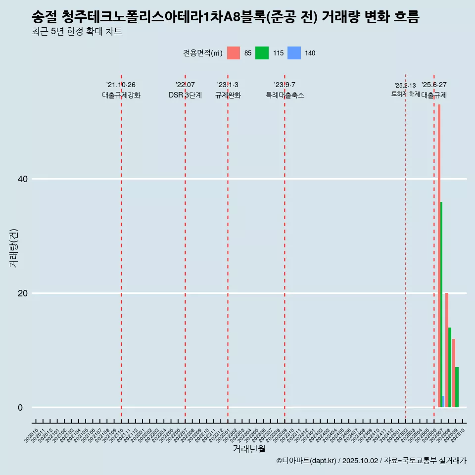 송절 청주테크노폴리스아테라1차A8블록(준공 전) 거래량 변화 흐름