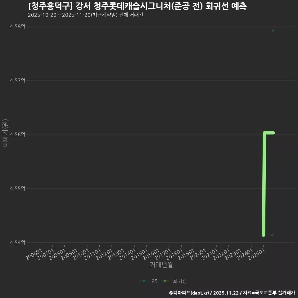 [청주흥덕구] 강서 청주롯데캐슬시그니처(준공 전) 회귀선 예측