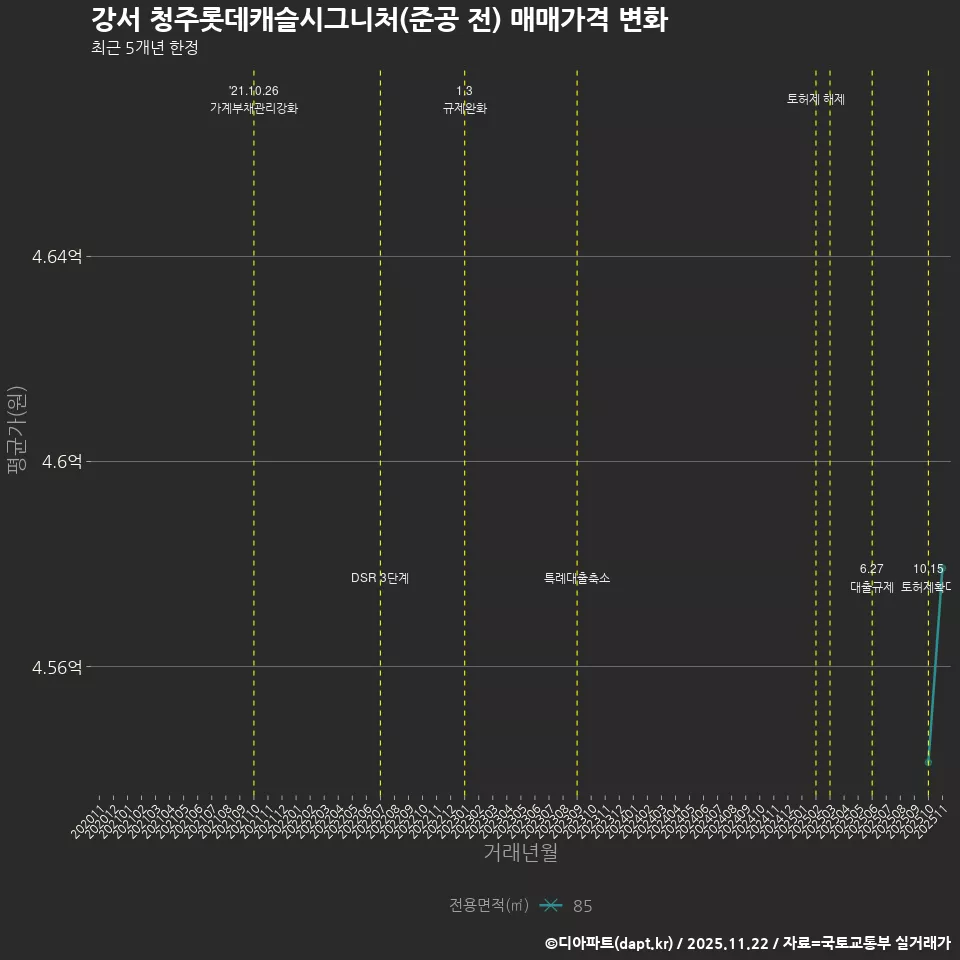 강서 청주롯데캐슬시그니처(준공 전) 매매가격 변화
