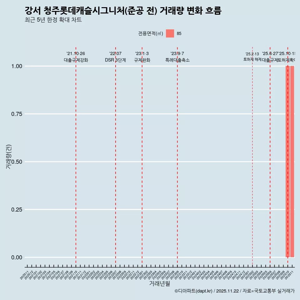 강서 청주롯데캐슬시그니처(준공 전) 거래량 변화 흐름