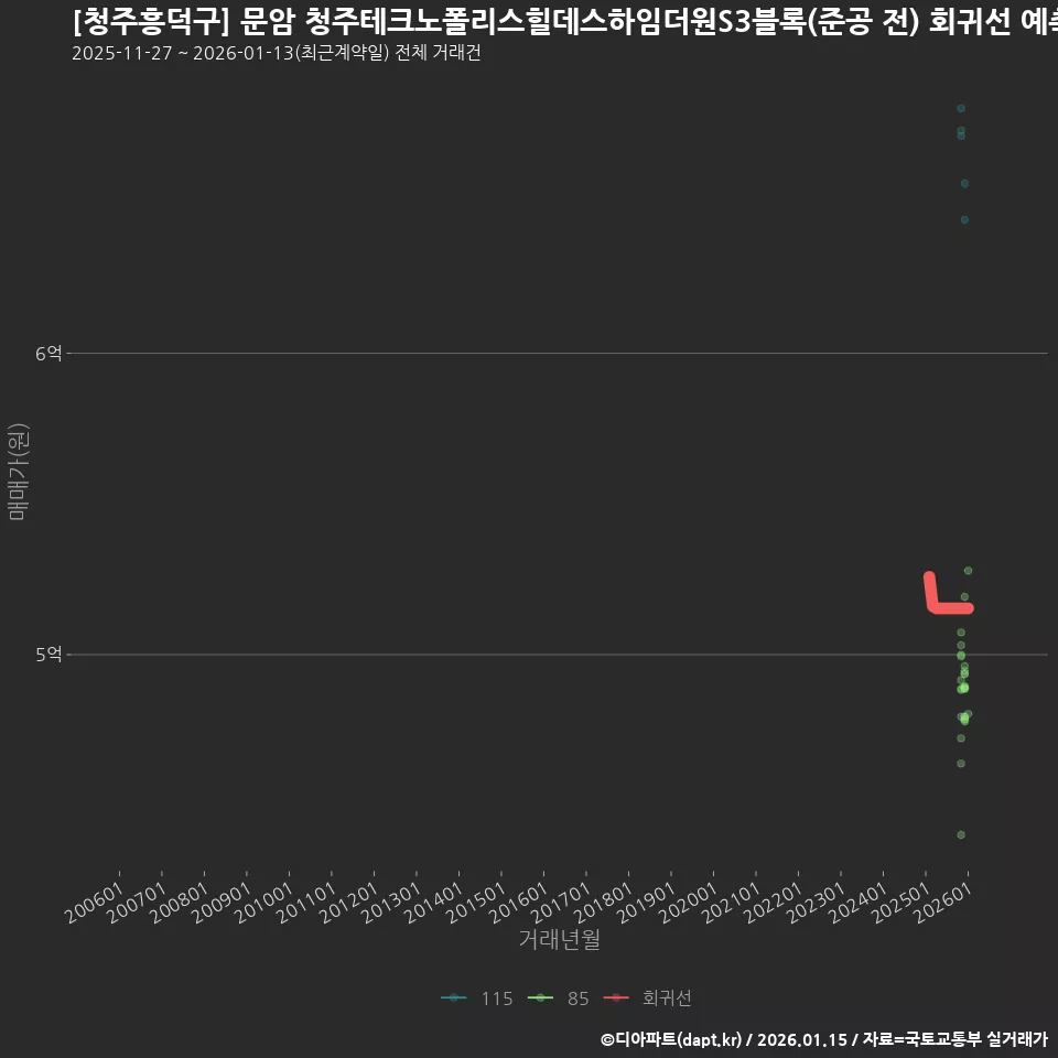 [청주흥덕구] 문암 청주테크노폴리스힐데스하임더원S3블록(준공 전) 회귀선 예측