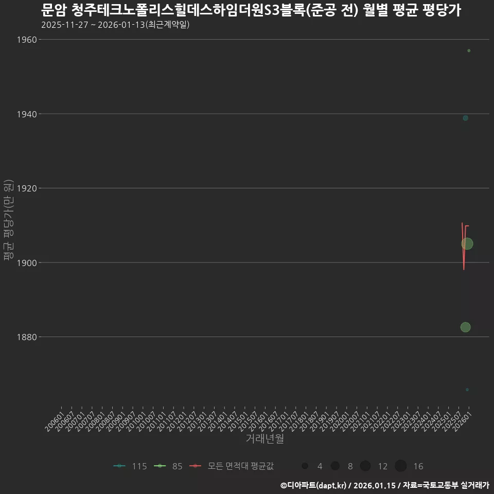 문암 청주테크노폴리스힐데스하임더원S3블록(준공 전) 월별 평균 평당가