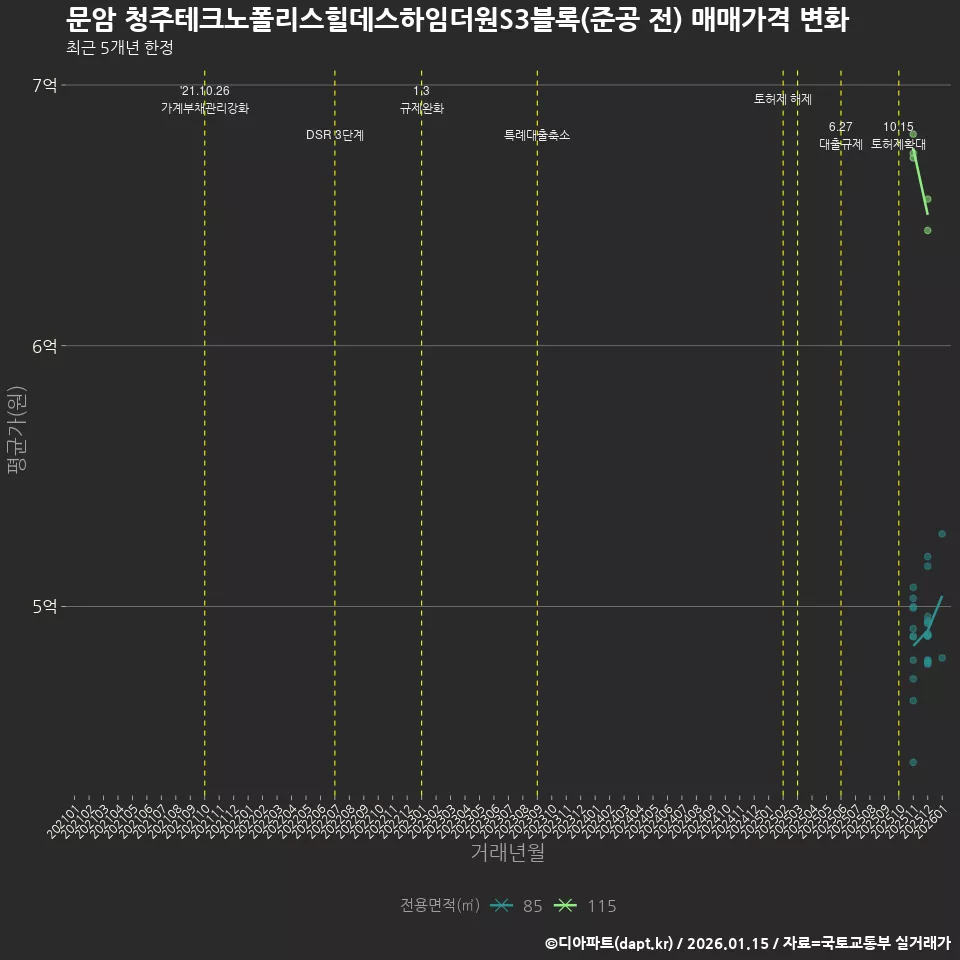 문암 청주테크노폴리스힐데스하임더원S3블록(준공 전) 매매가격 변화