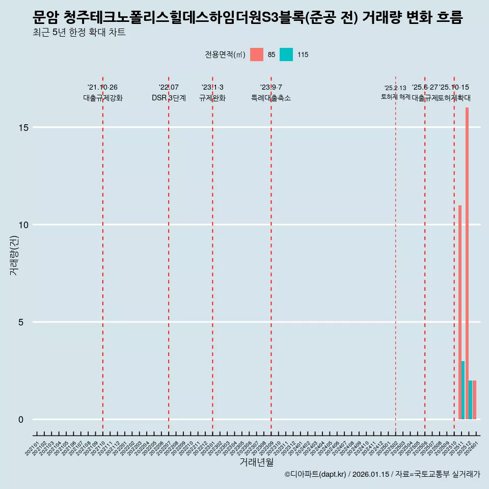 문암 청주테크노폴리스힐데스하임더원S3블록(준공 전) 거래량 변화 흐름