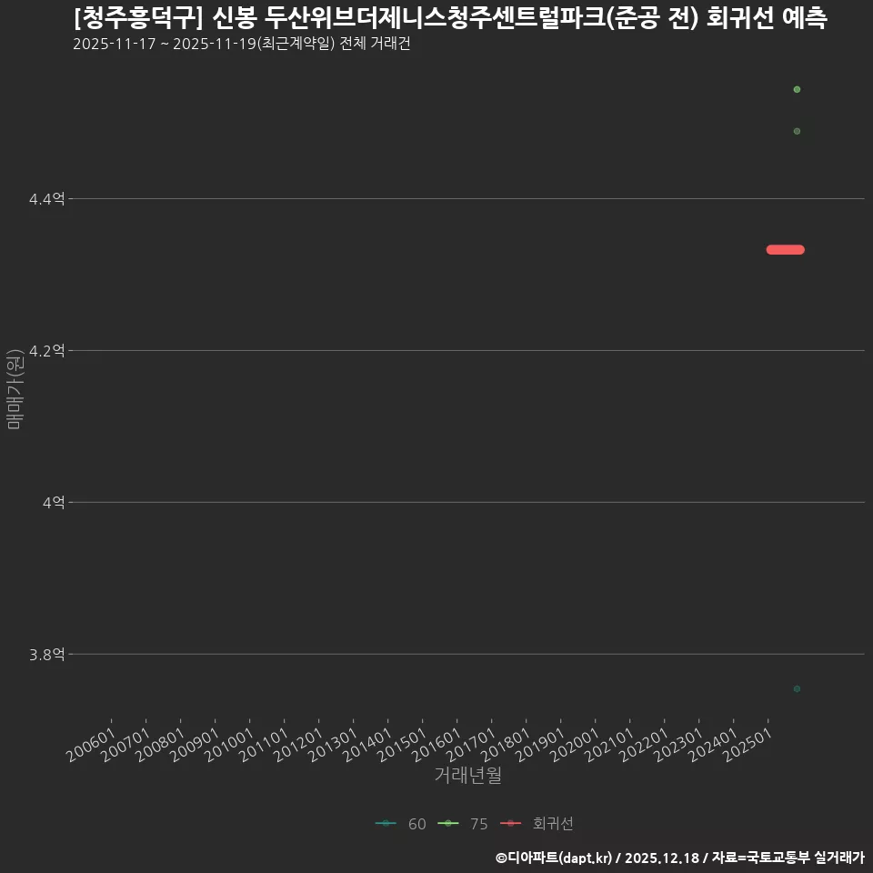 [청주흥덕구] 신봉 두산위브더제니스청주센트럴파크(준공 전) 회귀선 예측