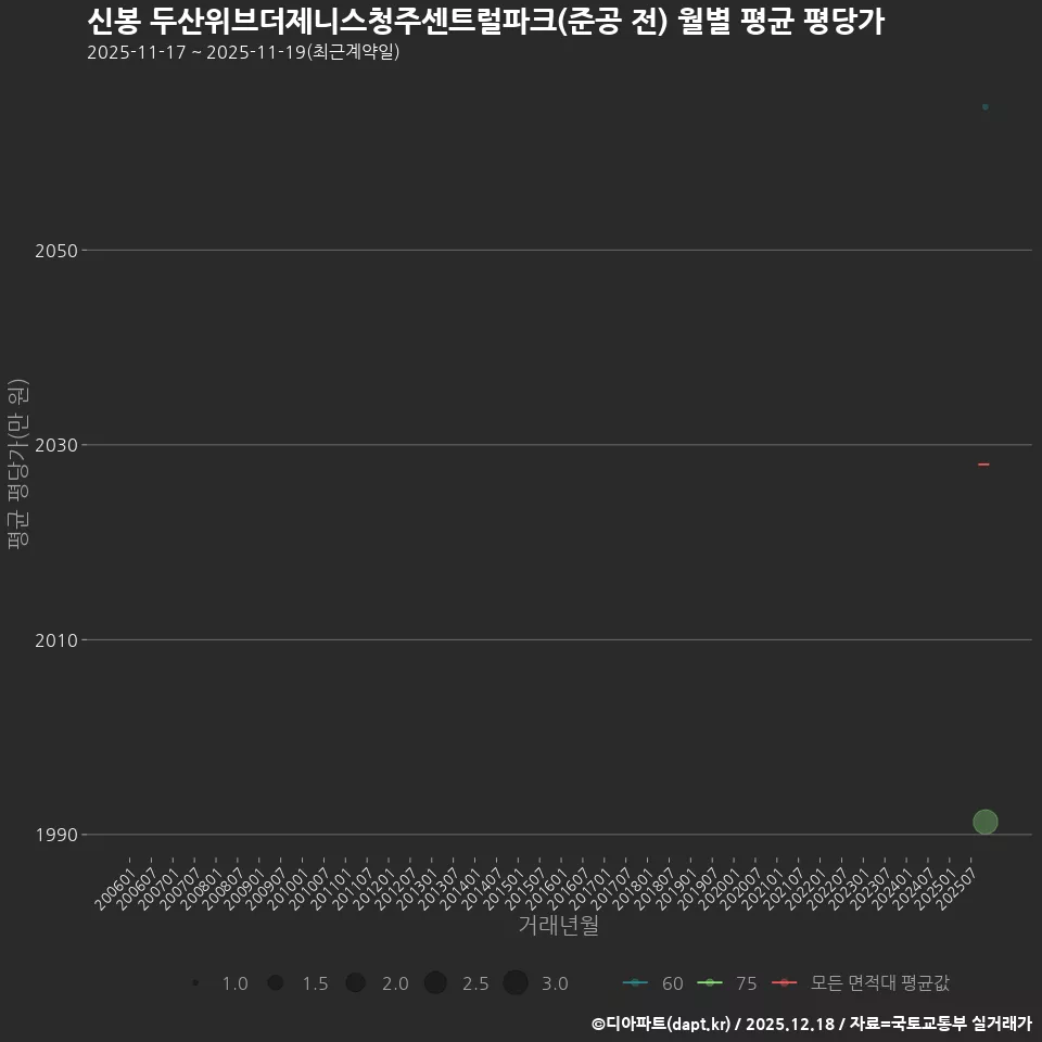 신봉 두산위브더제니스청주센트럴파크(준공 전) 월별 평균 평당가