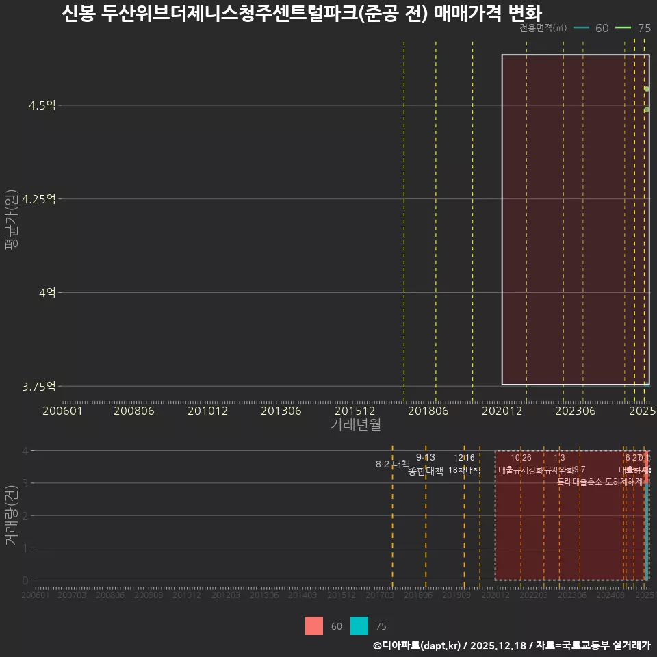 신봉 두산위브더제니스청주센트럴파크(준공 전) 매매가격 변화