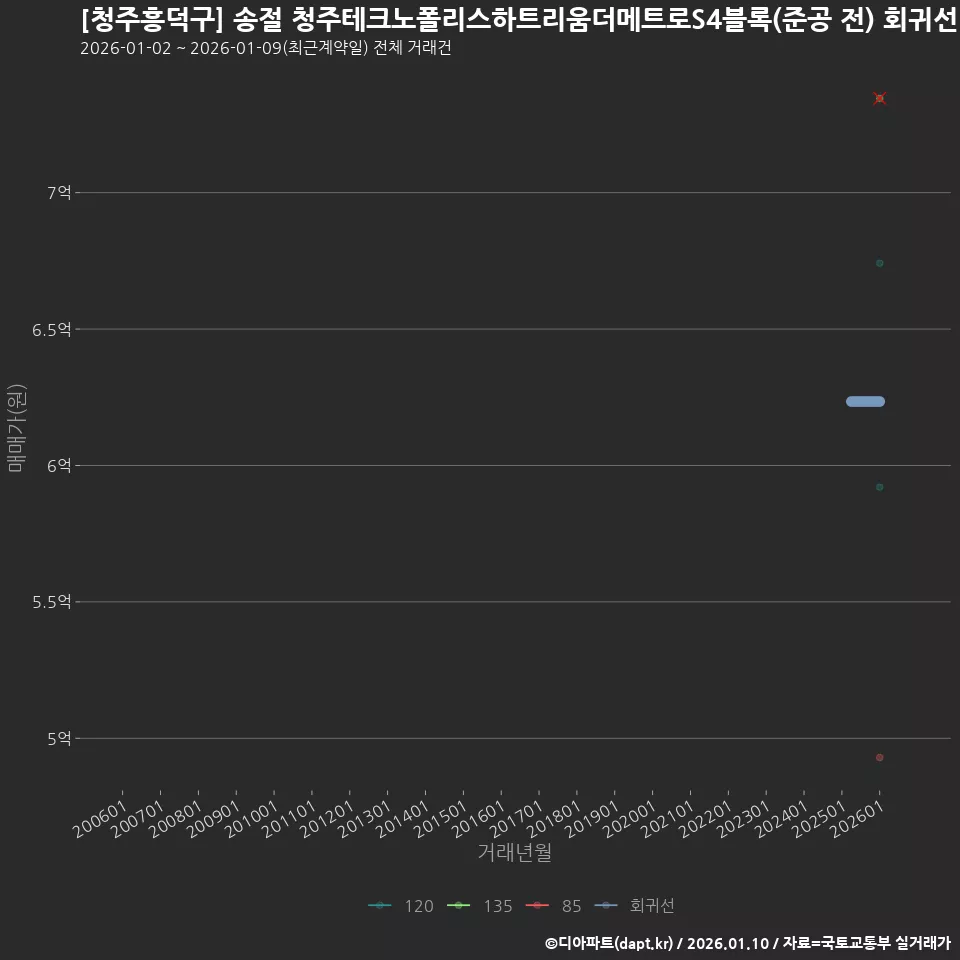 [청주흥덕구] 송절 청주테크노폴리스하트리움더메트로S4블록(준공 전) 회귀선 예측