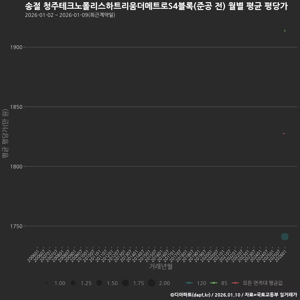 송절 청주테크노폴리스하트리움더메트로S4블록(준공 전) 월별 평균 평당가