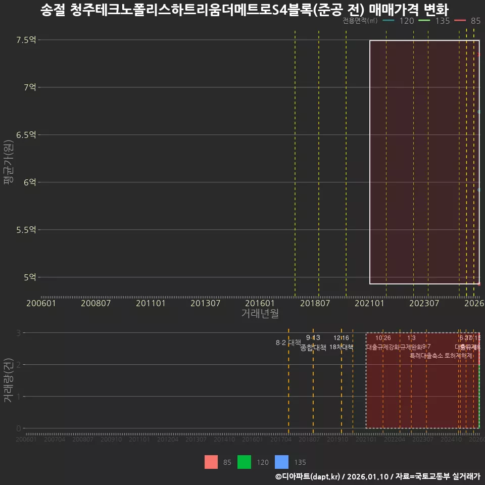 송절 청주테크노폴리스하트리움더메트로S4블록(준공 전) 매매가격 변화