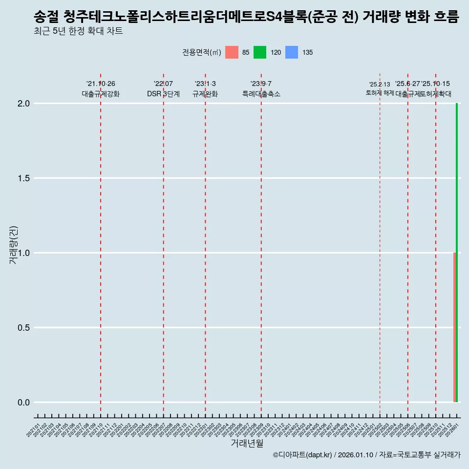 송절 청주테크노폴리스하트리움더메트로S4블록(준공 전) 거래량 변화 흐름
