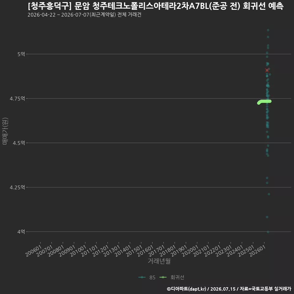 [청주흥덕구] 문암 청주테크노폴리스아테라2차A7BL(준공 전) 회귀선 예측