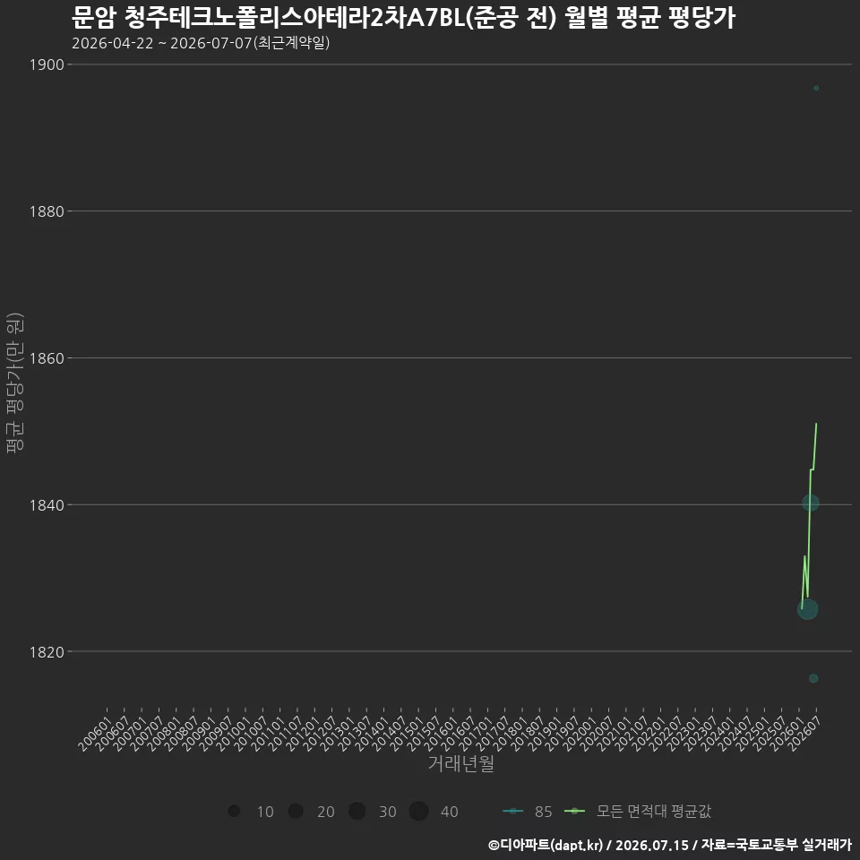 문암 청주테크노폴리스아테라2차A7BL(준공 전) 월별 평균 평당가