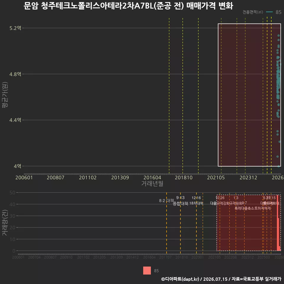 문암 청주테크노폴리스아테라2차A7BL(준공 전) 매매가격 변화