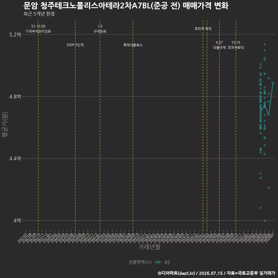 문암 청주테크노폴리스아테라2차A7BL(준공 전) 매매가격 변화