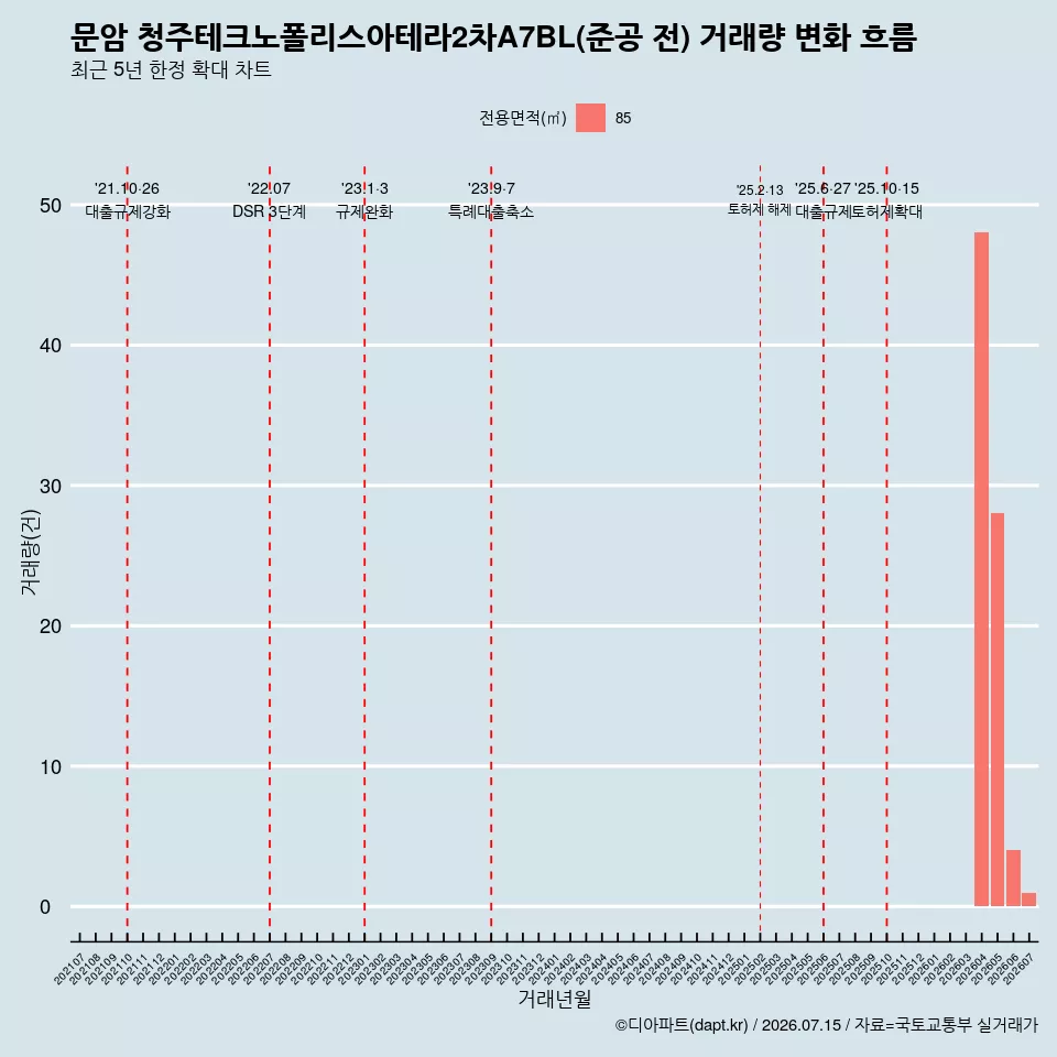 문암 청주테크노폴리스아테라2차A7BL(준공 전) 거래량 변화 흐름
