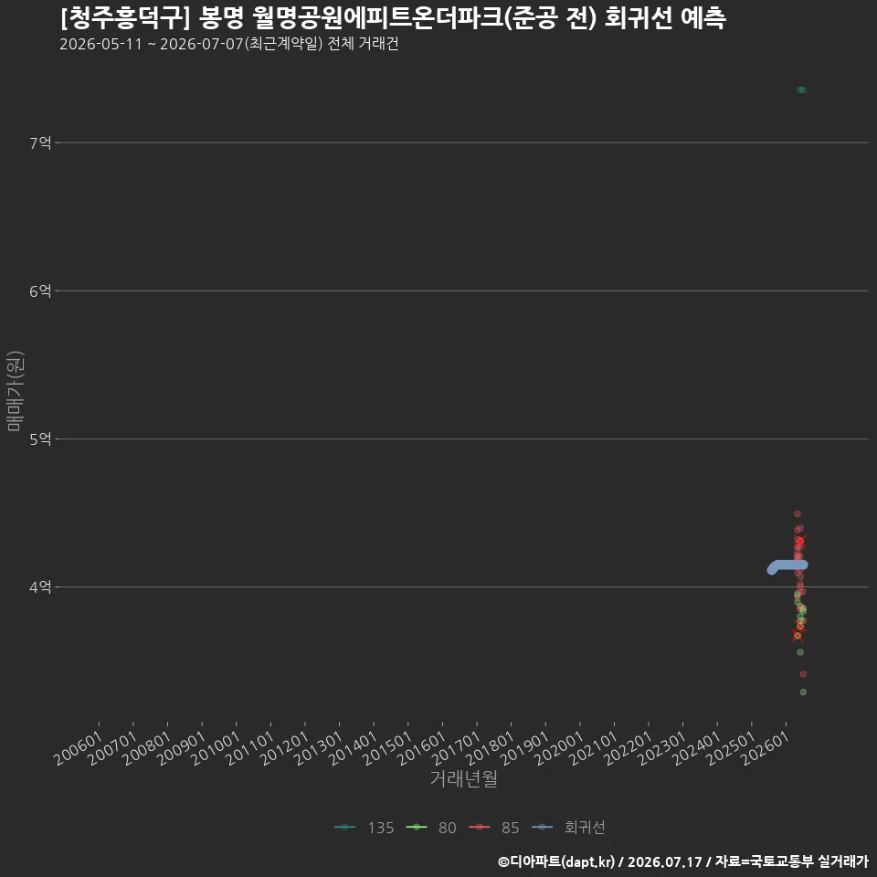 [청주흥덕구] 봉명 월명공원에피트온더파크(준공 전) 회귀선 예측