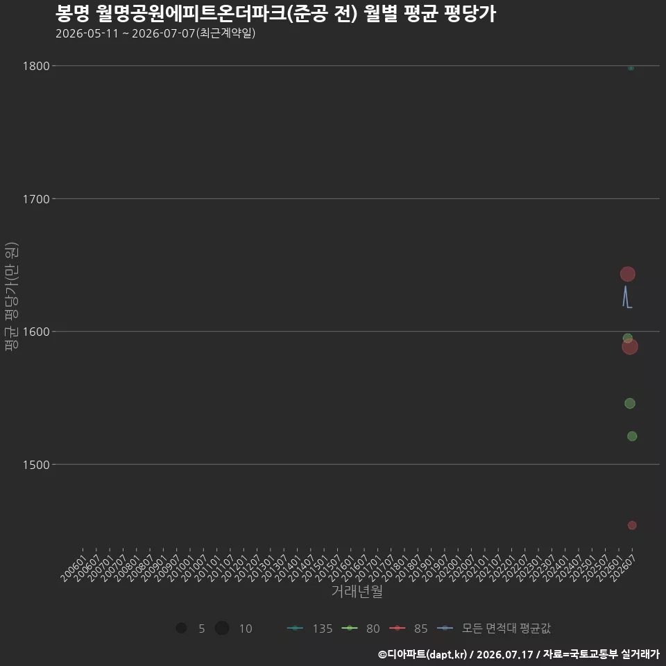 봉명 월명공원에피트온더파크(준공 전) 월별 평균 평당가
