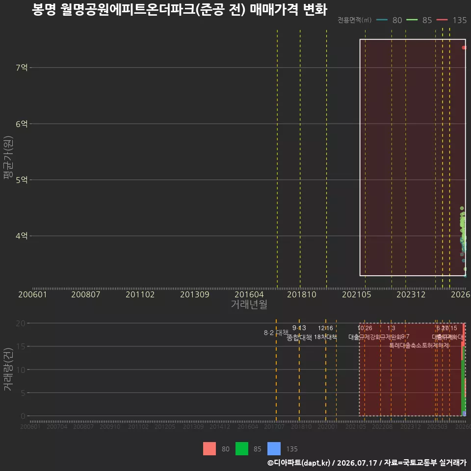 봉명 월명공원에피트온더파크(준공 전) 매매가격 변화