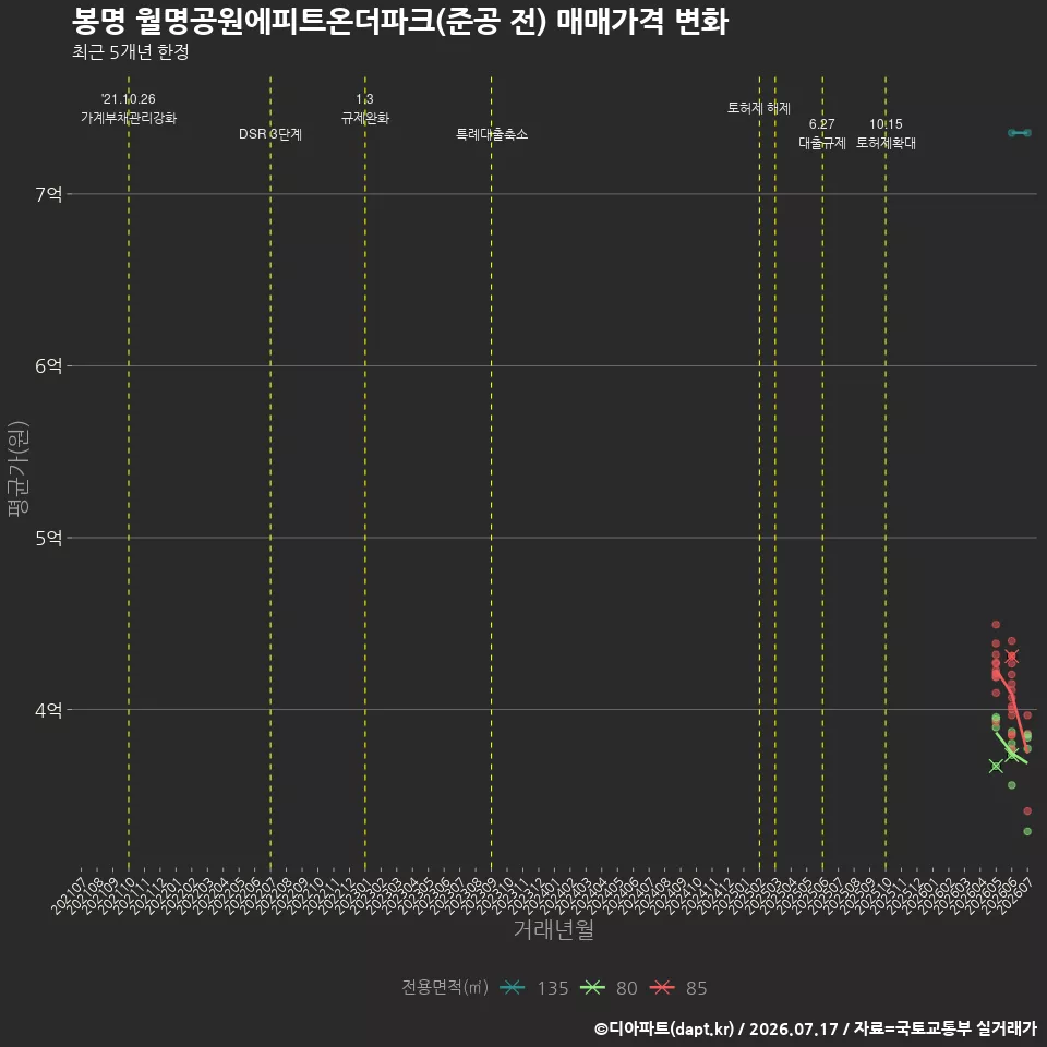 봉명 월명공원에피트온더파크(준공 전) 매매가격 변화