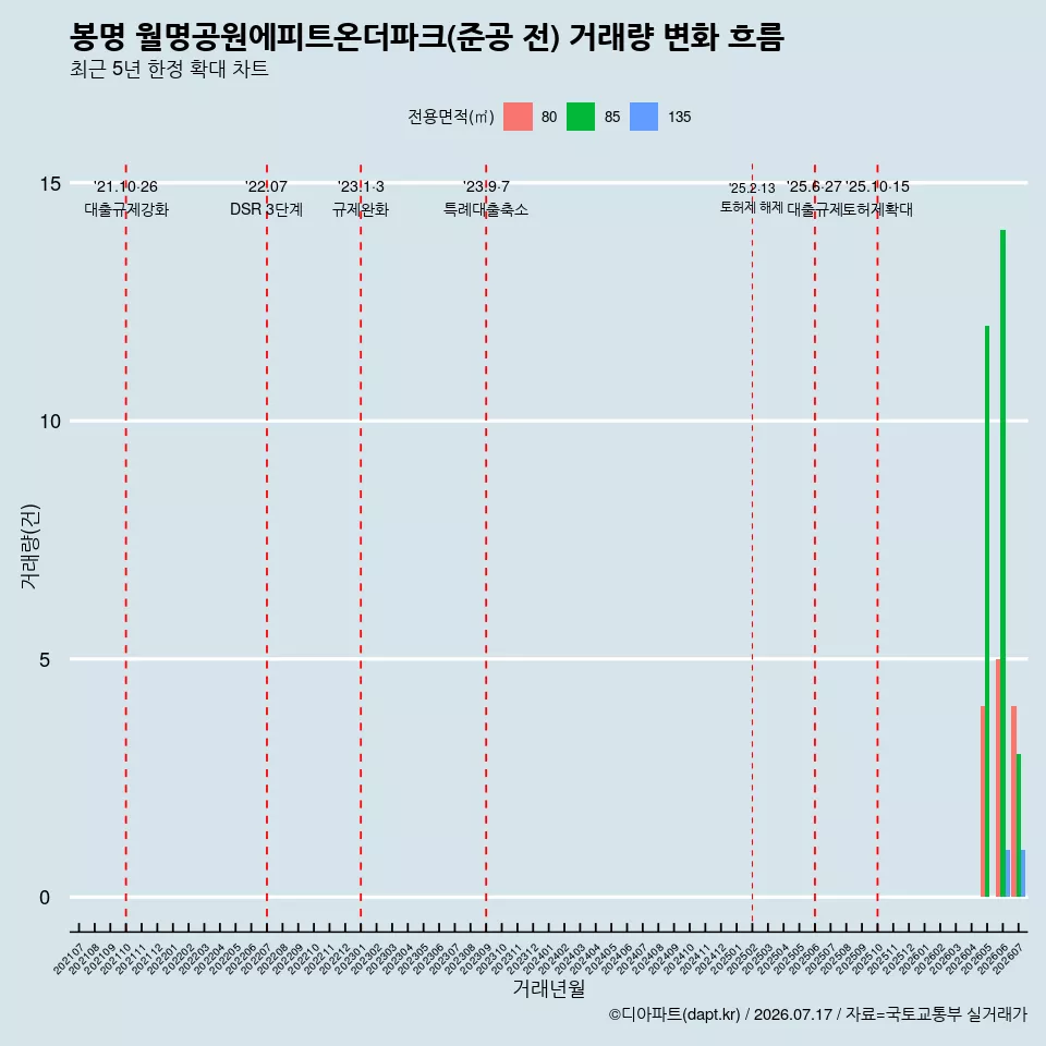 봉명 월명공원에피트온더파크(준공 전) 거래량 변화 흐름