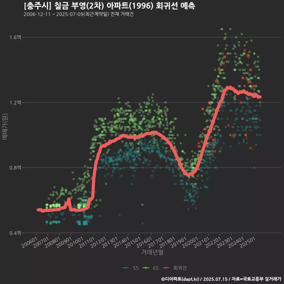 [충주시] 칠금 부영(2차) 아파트(1996) 회귀선 예측