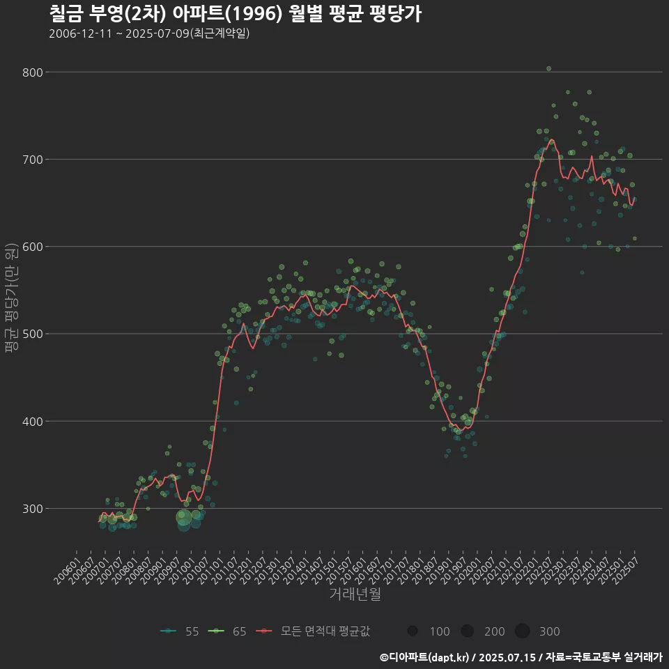 칠금 부영(2차) 아파트(1996) 월별 평균 평당가