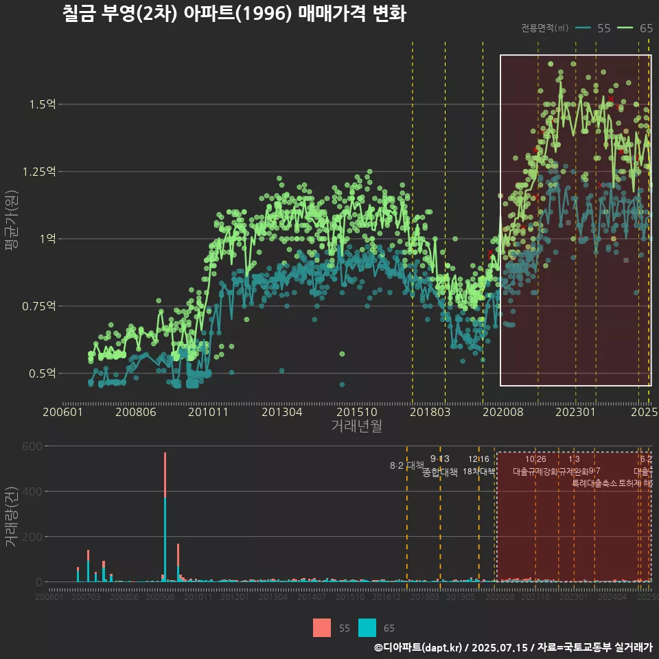 칠금 부영(2차) 아파트(1996) 매매가격 변화
