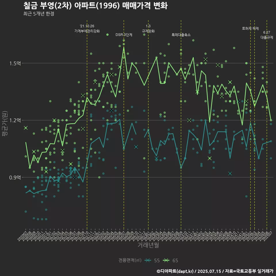 칠금 부영(2차) 아파트(1996) 매매가격 변화