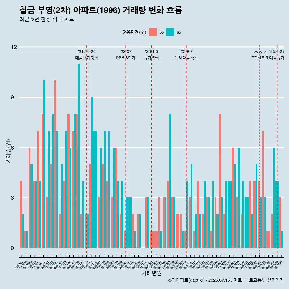 칠금 부영(2차) 아파트(1996) 거래량 변화 흐름
