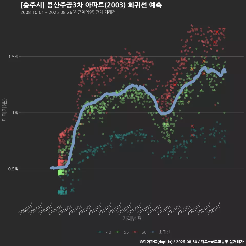 [충주시] 용산주공3차 아파트(2003) 회귀선 예측
