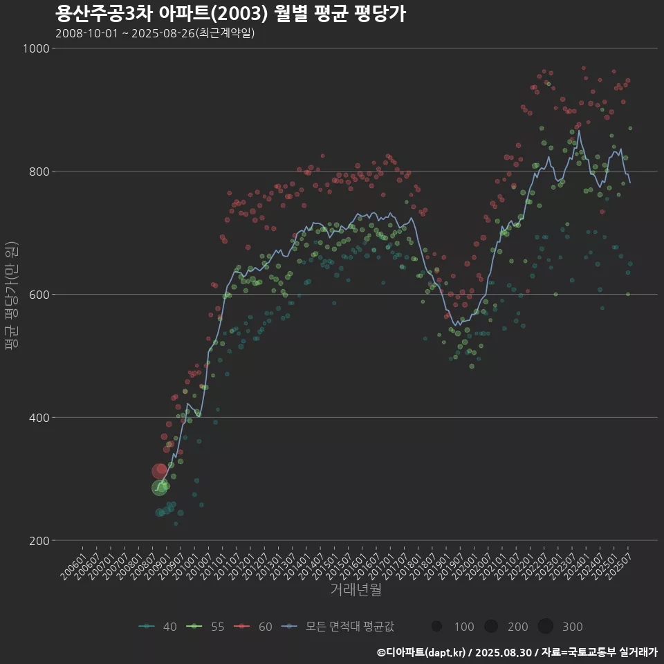 용산주공3차 아파트(2003) 월별 평균 평당가