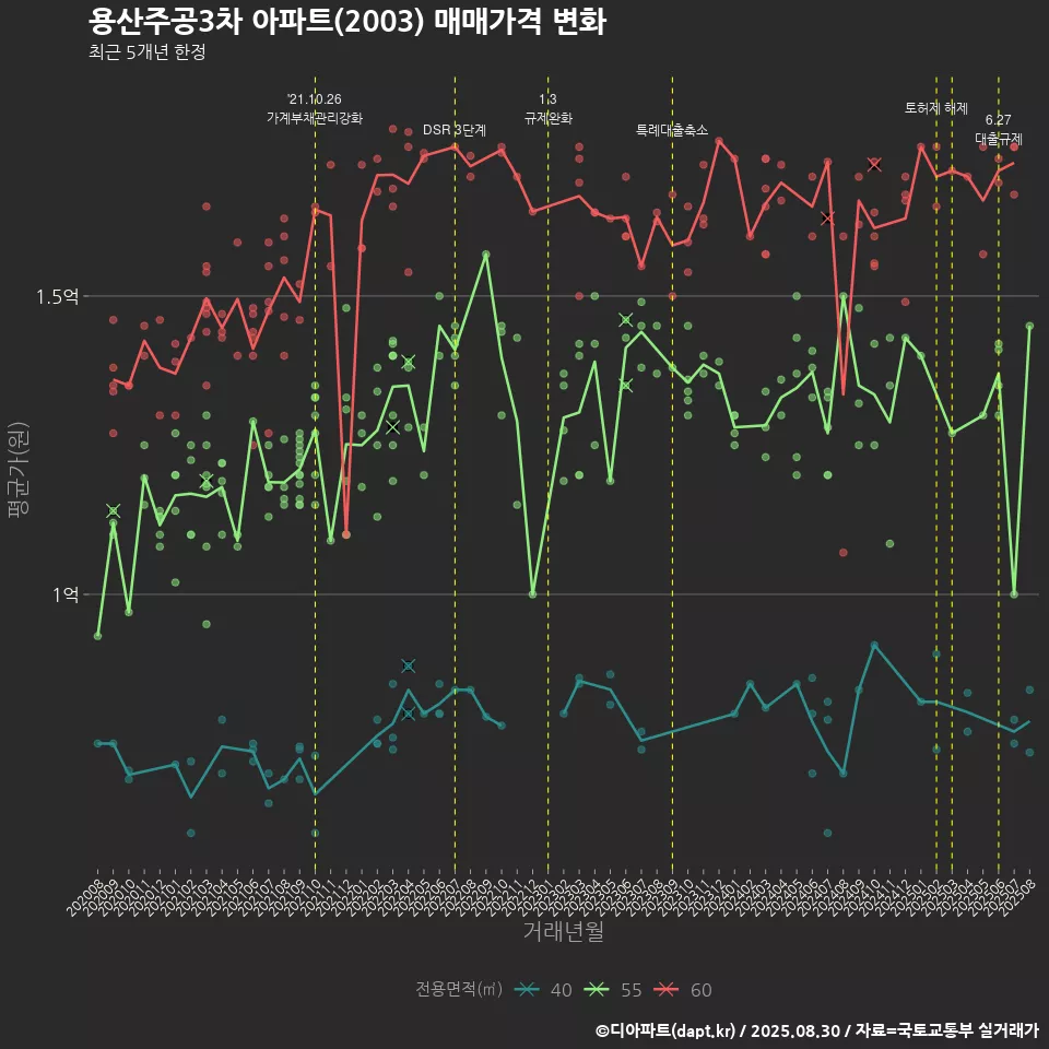 용산주공3차 아파트(2003) 매매가격 변화