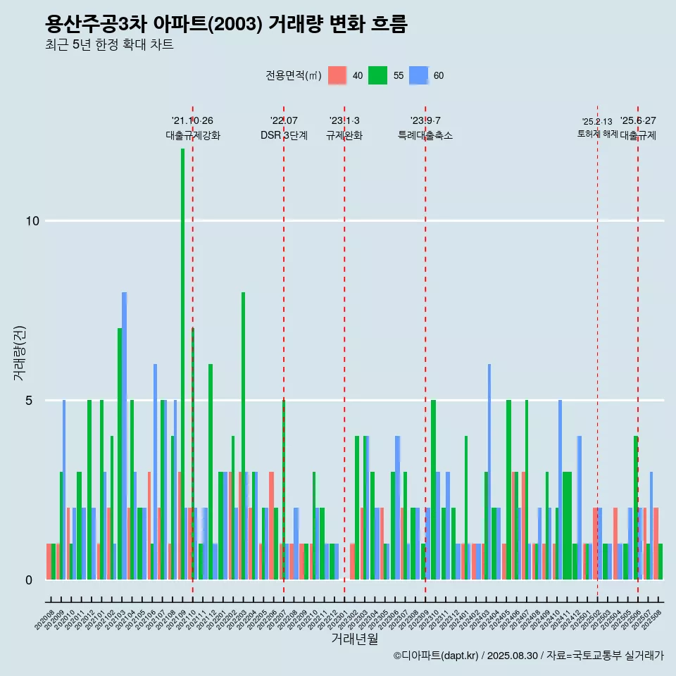 용산주공3차 아파트(2003) 거래량 변화 흐름